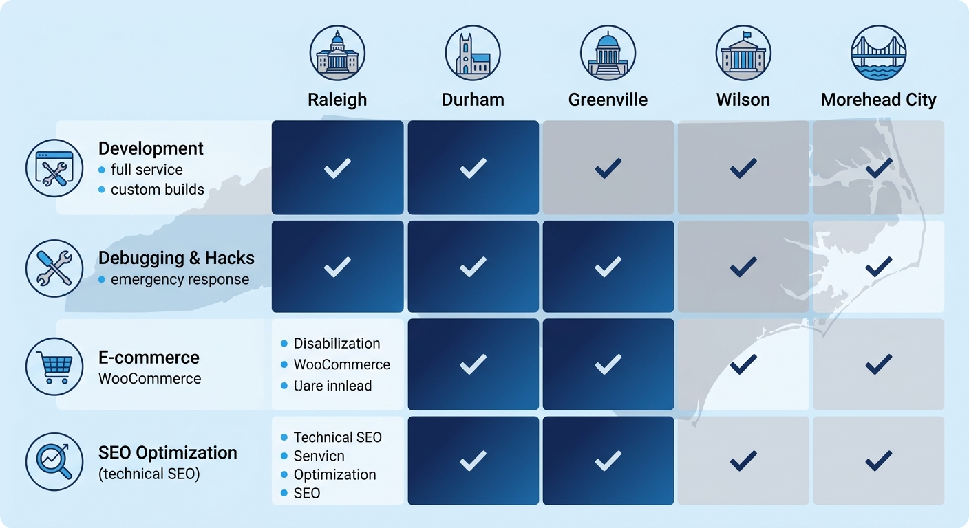 Infographic table comparing WordPress development, debugging, e-commerce, and SEO services across North Carolina cities with checkmarks and icons