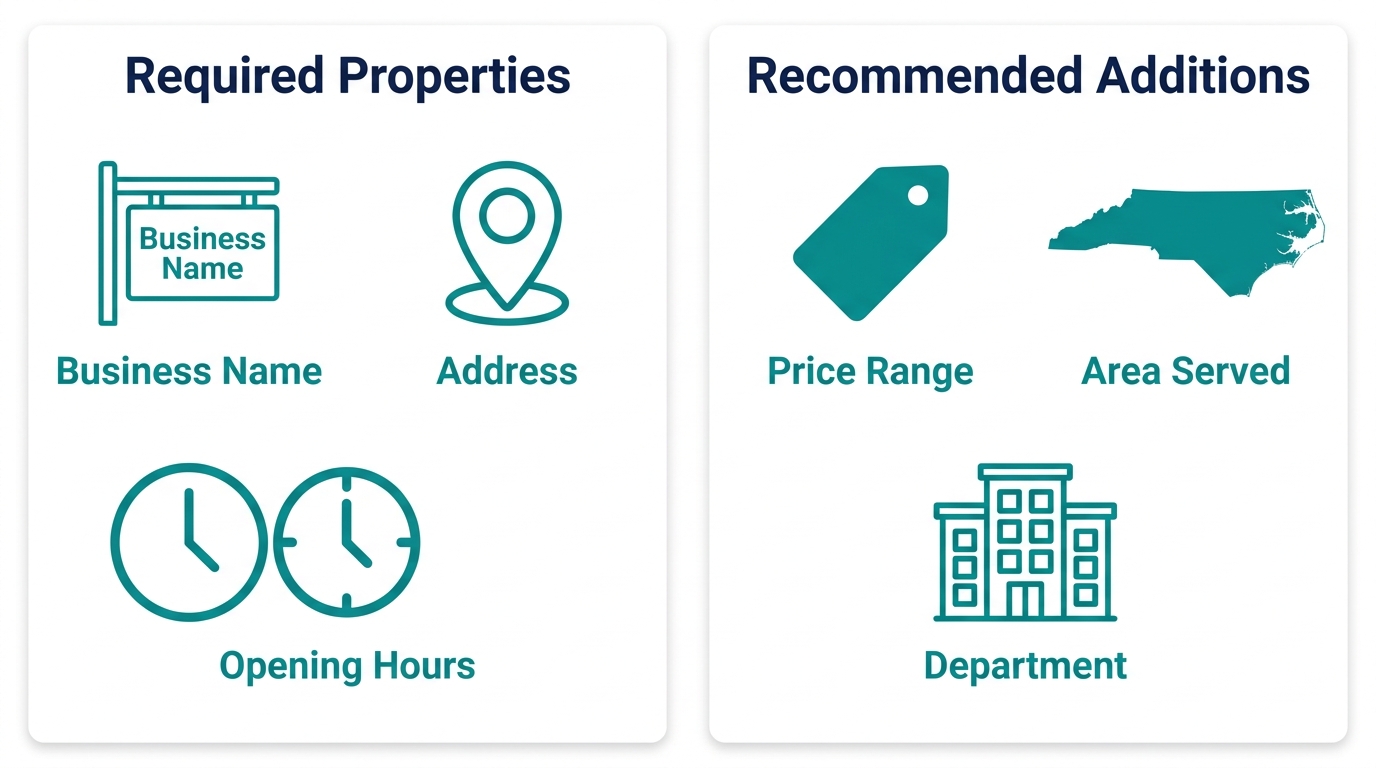 Infographic comparing required and recommended LocalBusiness structured data properties for Eastern North Carolina businesses, with icons and labels in a two-column layout.